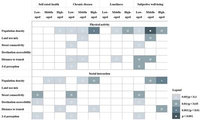 Exploring the Relationship Between Neighborhood-Built Environment and Elderly Health: A Research Based on Heterogeneity of Age and Gender Groups in Beijing